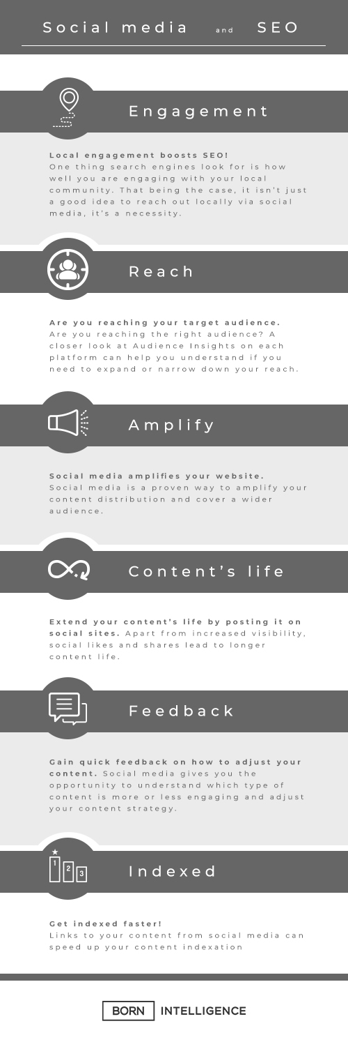 Born Intelligence, Social media and SEO Infographic, Social Media, SEO, Search Engine Optimization, Engagement, Reach, Amplify, Content Life,