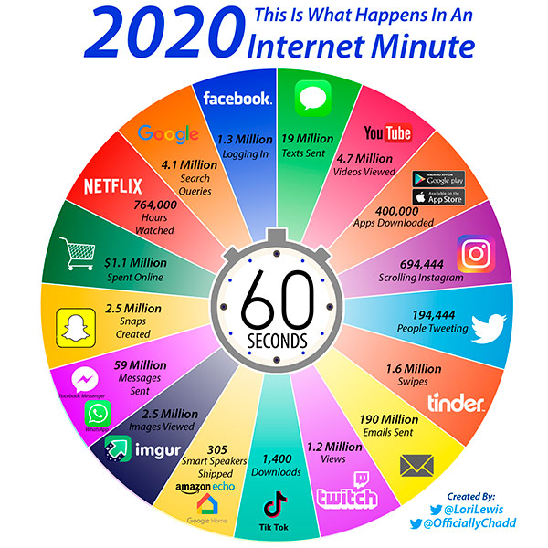 One Internet Minute